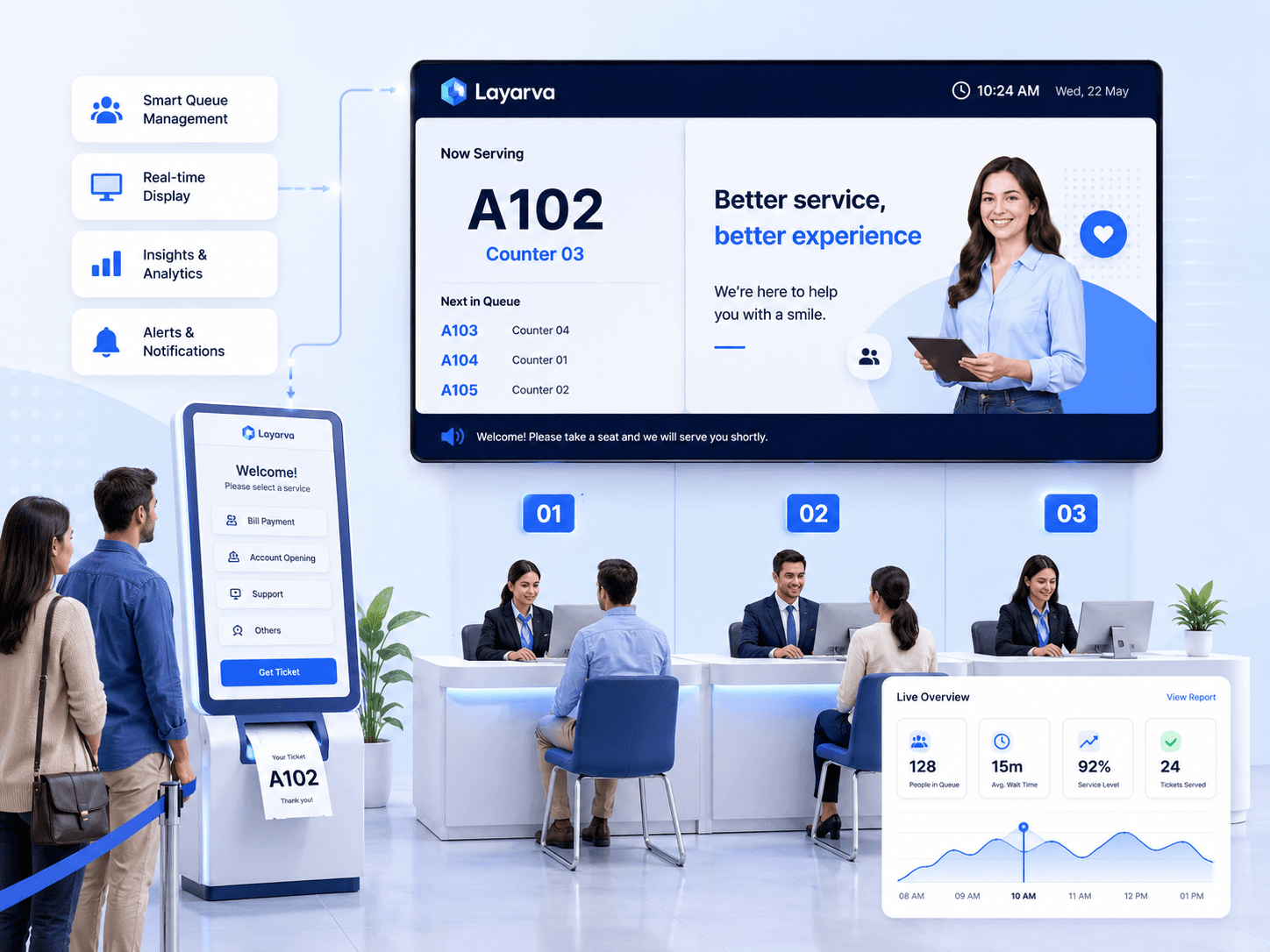 A service hall running Layarva: a self-service kiosk printing ticket A102, a wall display showing “Now serving A102, counter 3” beside a promotional panel, three staffed counters, and a live overview panel with people waiting, average wait time and tickets served.