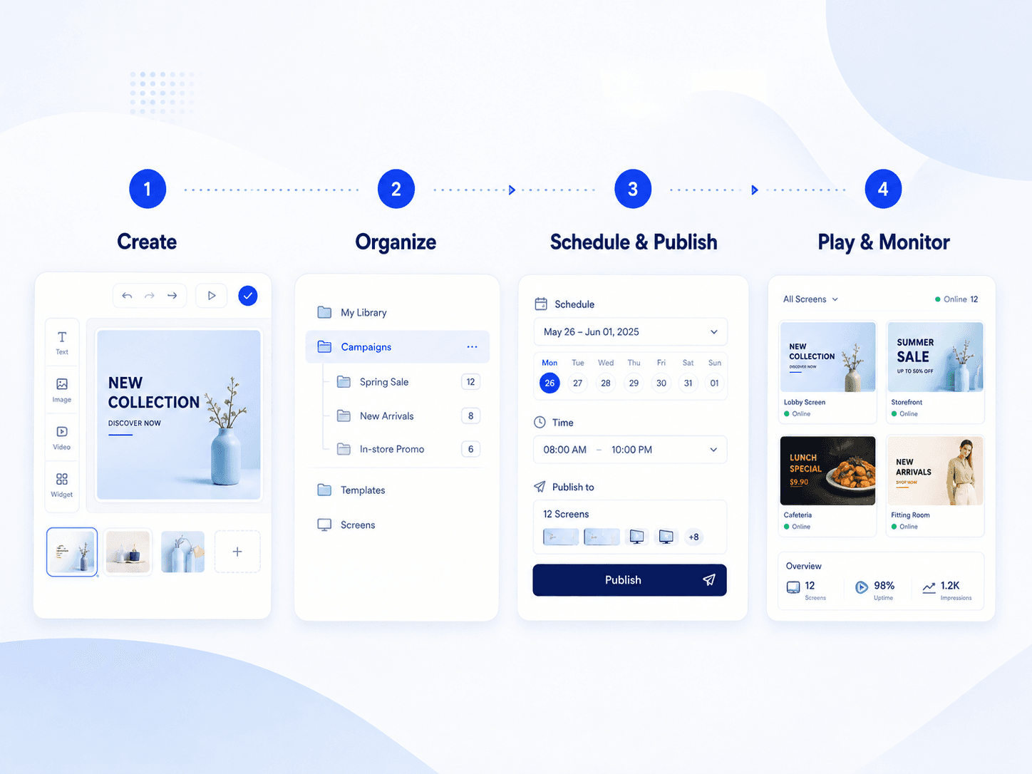 Empat tampilan Layarva berdampingan: editor Studio menyusun layout New Collection, library konten yang dikelompokkan per campaign, jadwal untuk publikasi ke dua belas layar, dan ringkasan layar yang menunjukkan dua belas layar online.